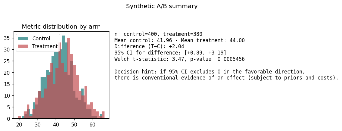 Control vs treatment distribution and summary