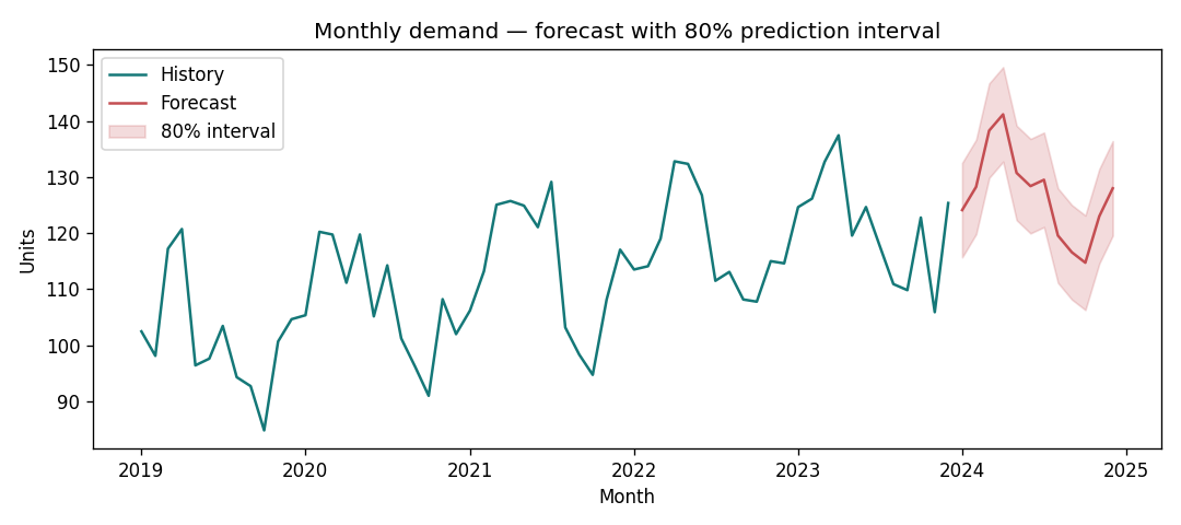 Forecast with 80% prediction interval