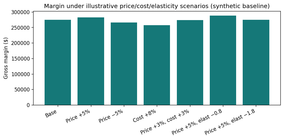 Margin by scenario