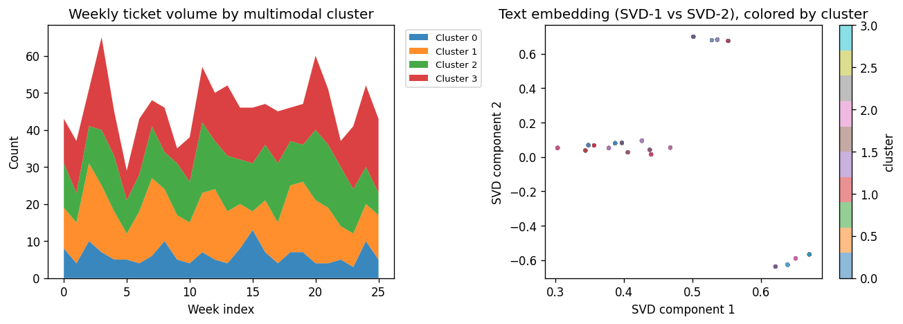 Weekly cluster mix and text embedding view