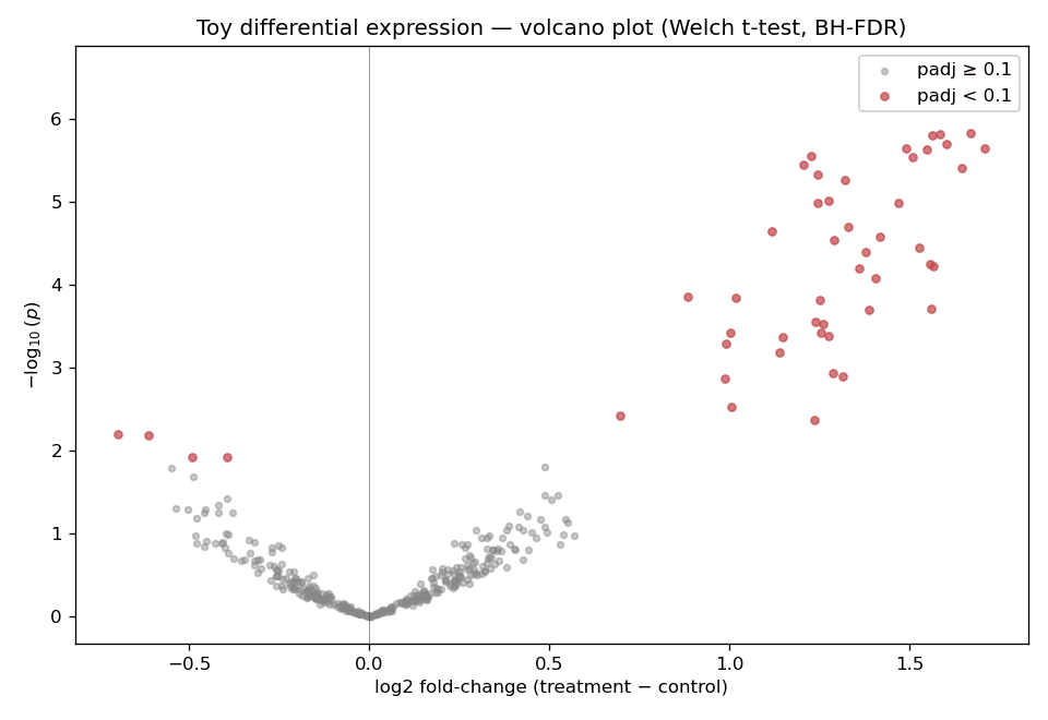 Volcano plot