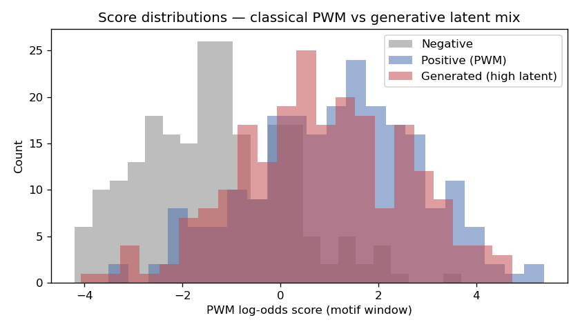 Score distributions
