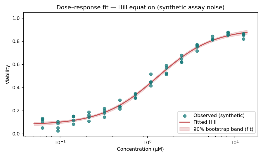 Dose–response fit