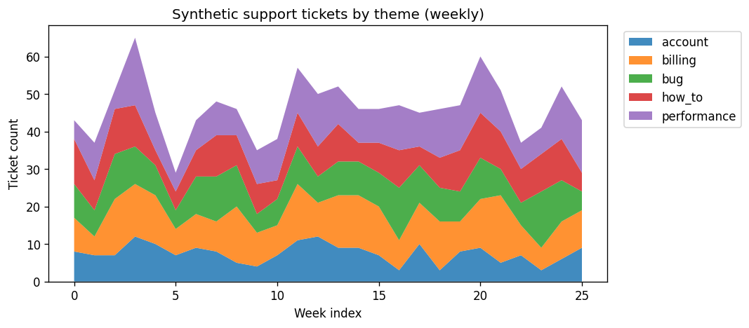 Weekly ticket volume by theme